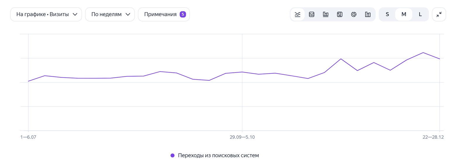График трафика
